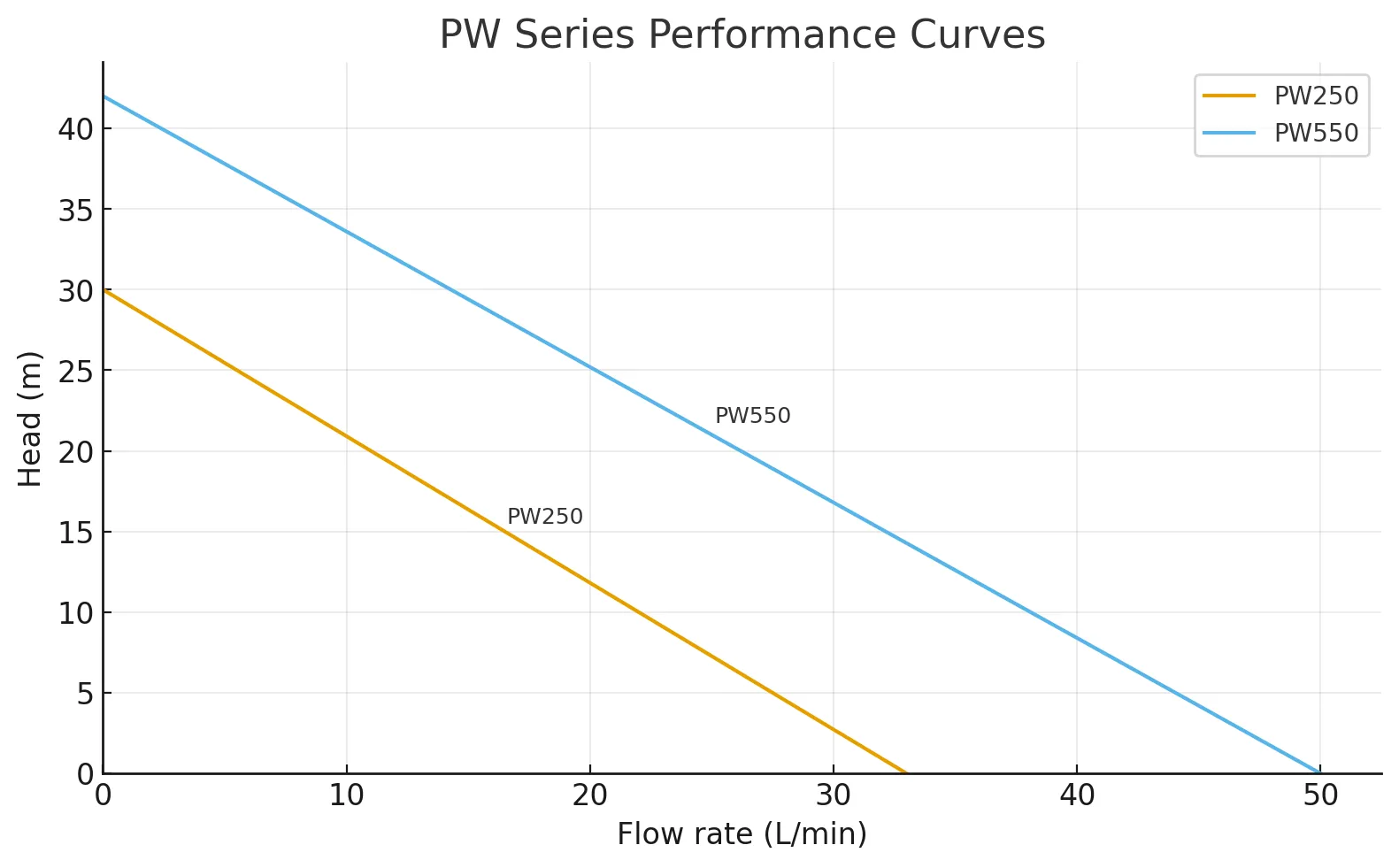 PW booster pump performance curve for PW250 and PW550 showing head vs flow