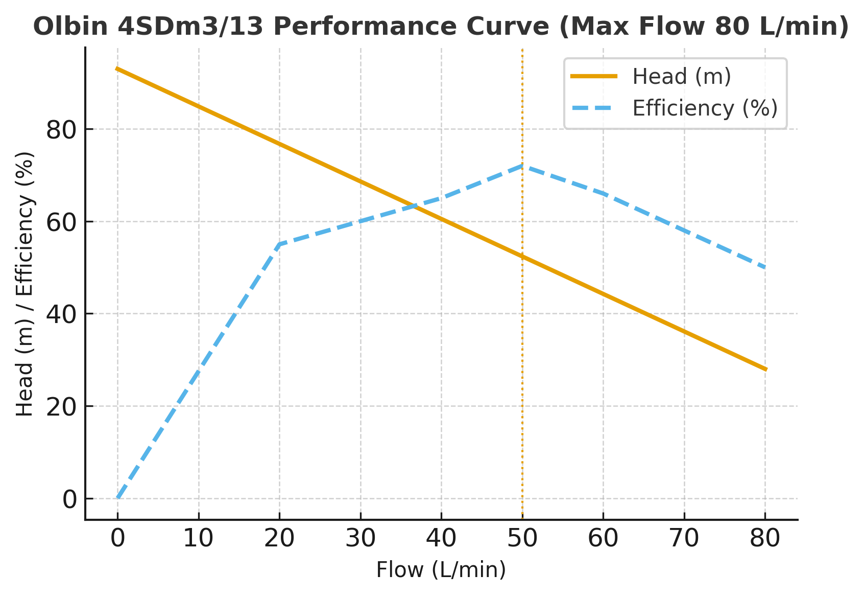 4SDm3/13 performance curve