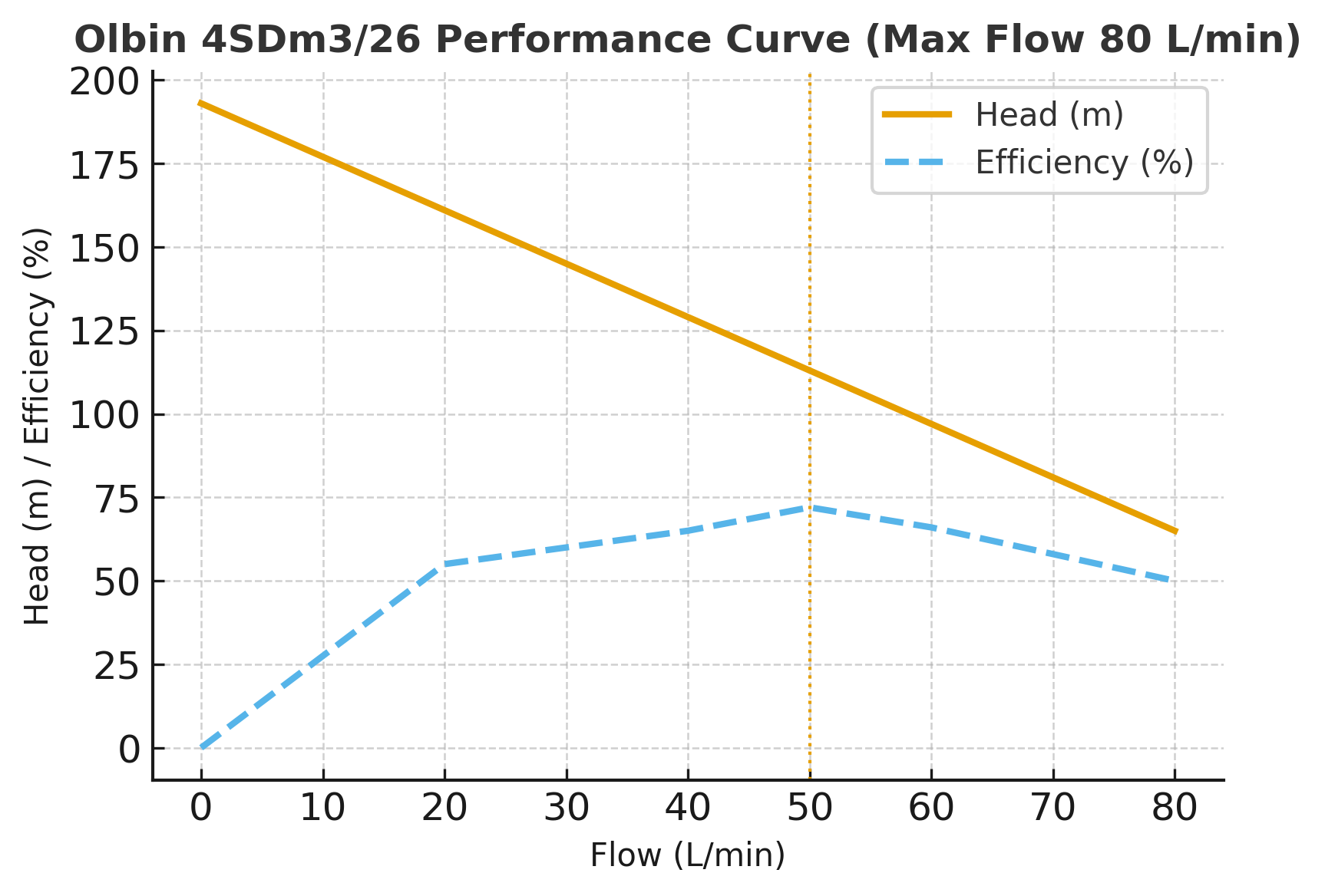 4SDm3/26 performance curve