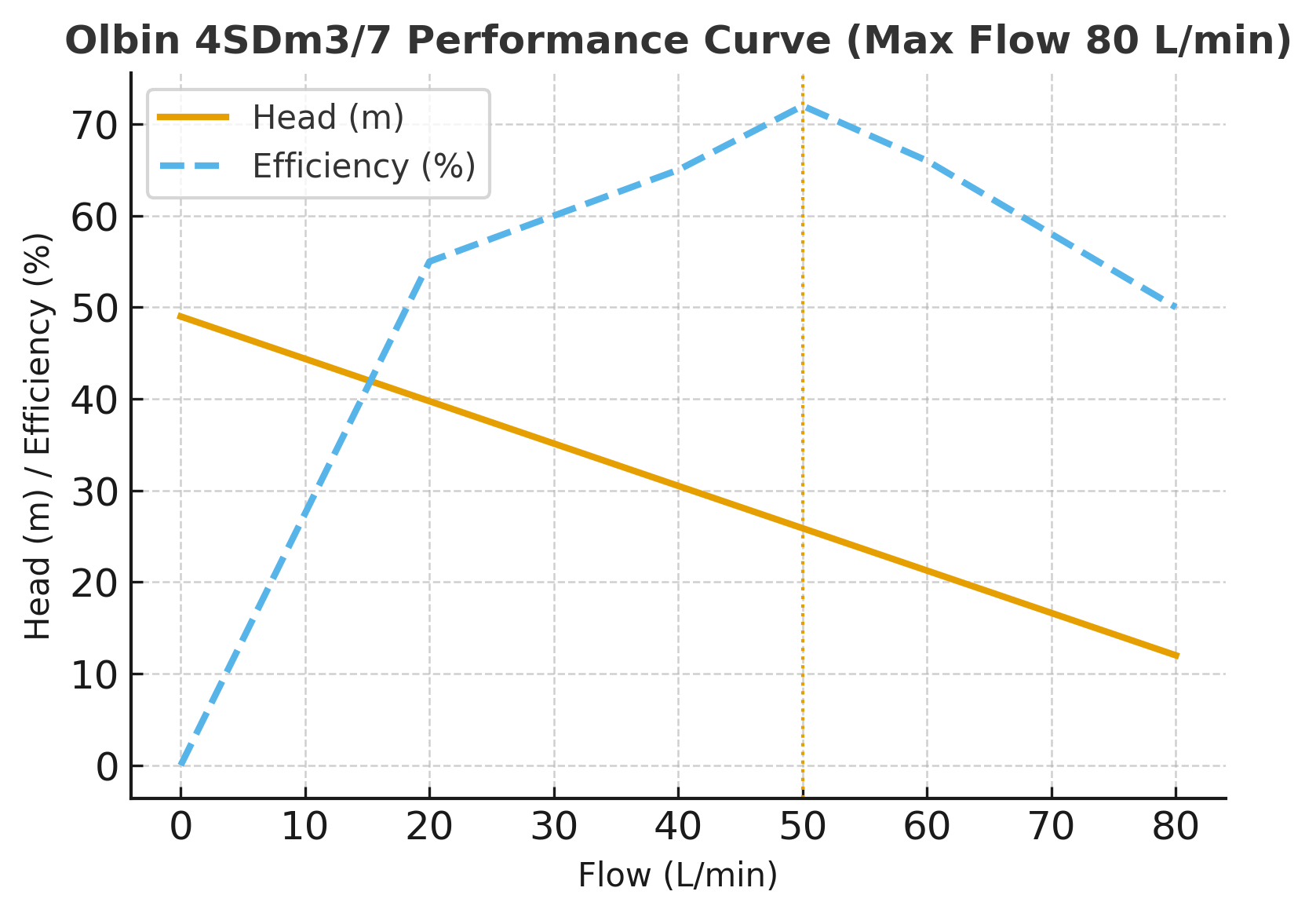 4SDm3/7 performance curve