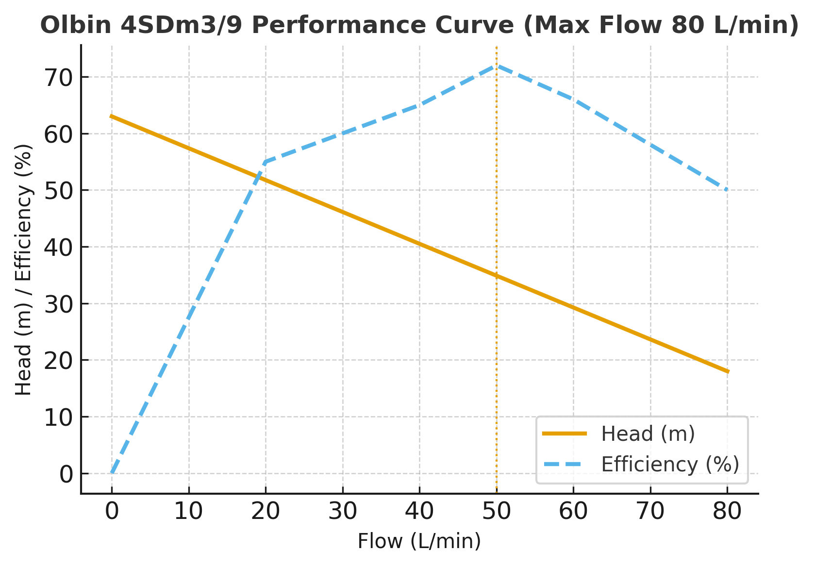 4SDm3/9 performance curve