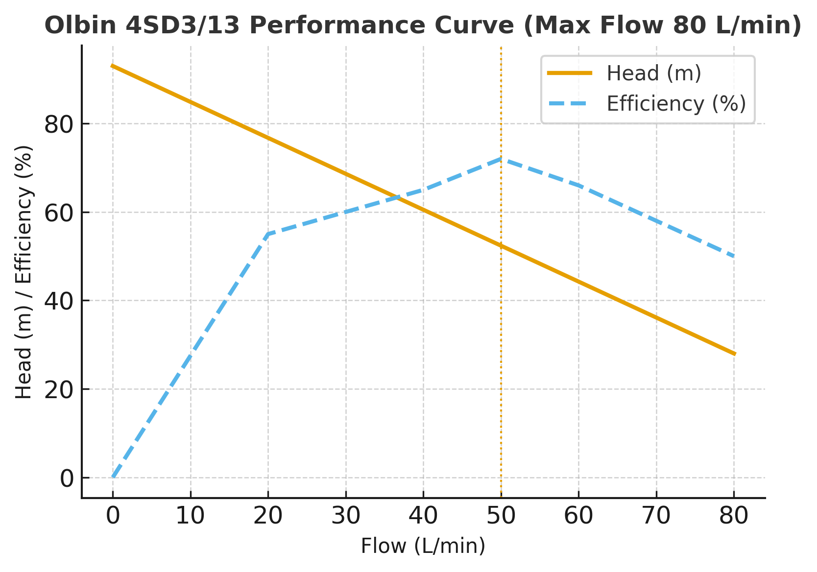 4SD3/13 performance curve