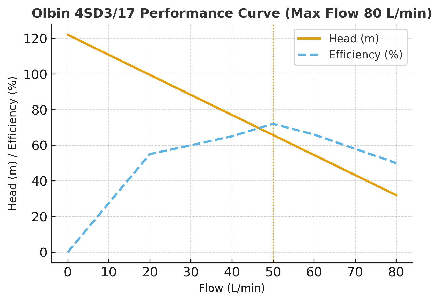4SD3/17 performance curve