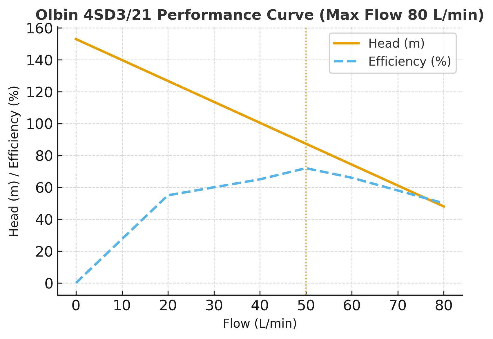 4SD3/21 performance curve