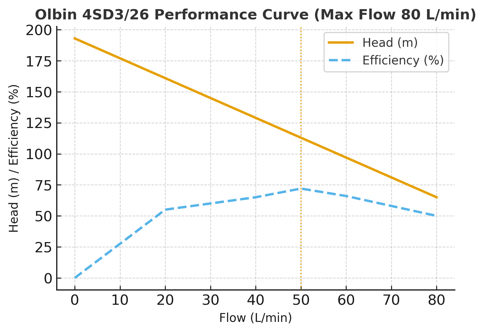 4SD3/26 performance curve